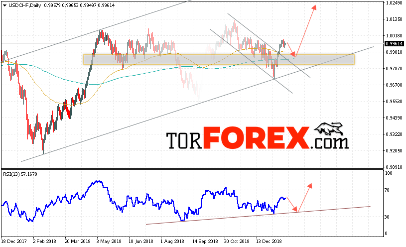 USD/CHF прогноз Форекс на 28 января — 1 февраля 2019