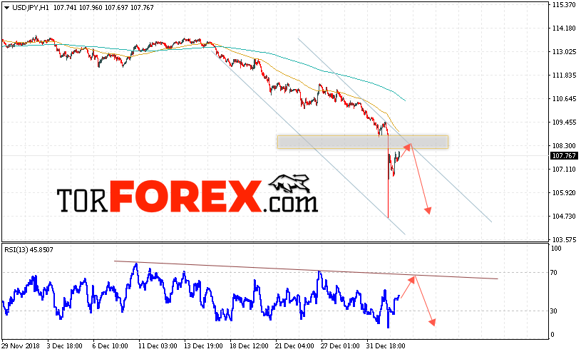 USD/JPY прогноз Доллар Иена на 4 января 2019