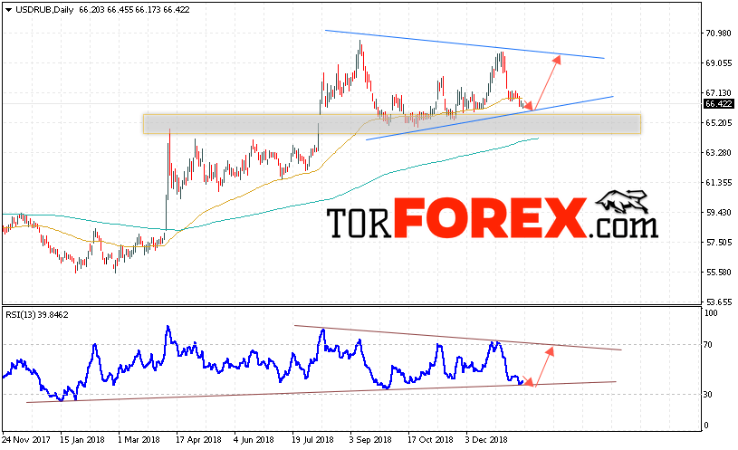 USD/RUB прогноз Доллара на неделю 21 — 25 января 2019