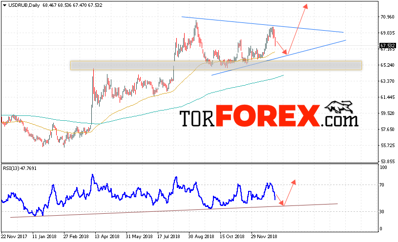 USD/RUB прогноз Доллара на неделю 7 — 11 января 2019