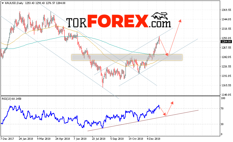 XAU/USD прогноз цен Золота на 7 — 11 января 2019