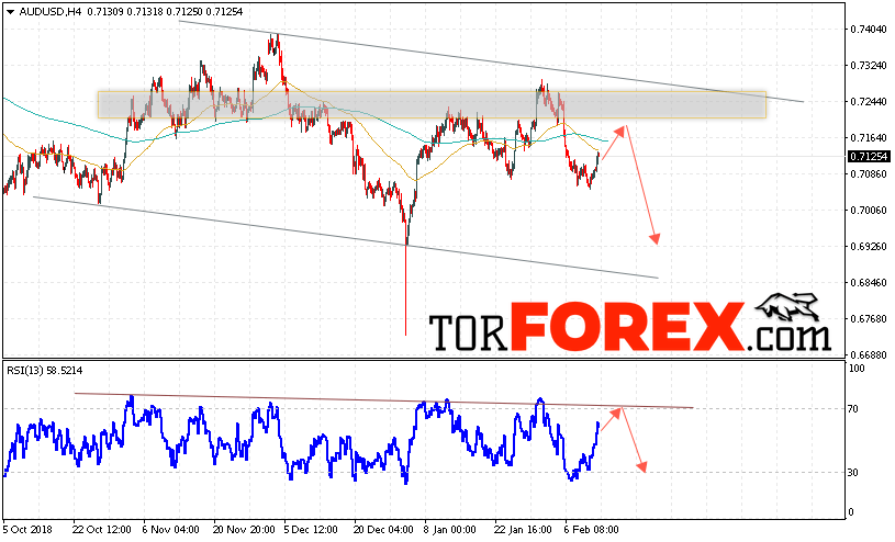 AUD/USD прогноз Форекс и аналитика на 14 февраля 2019
