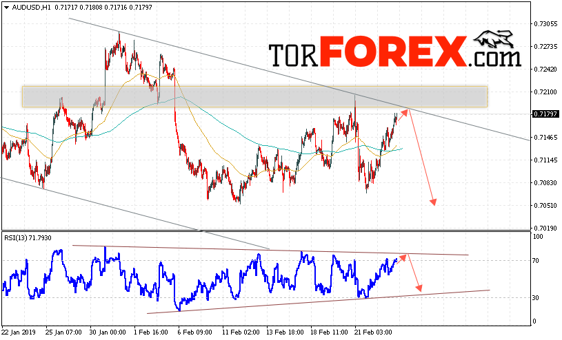 AUD/USD прогноз Форекс и аналитика на 26 февраля 2019