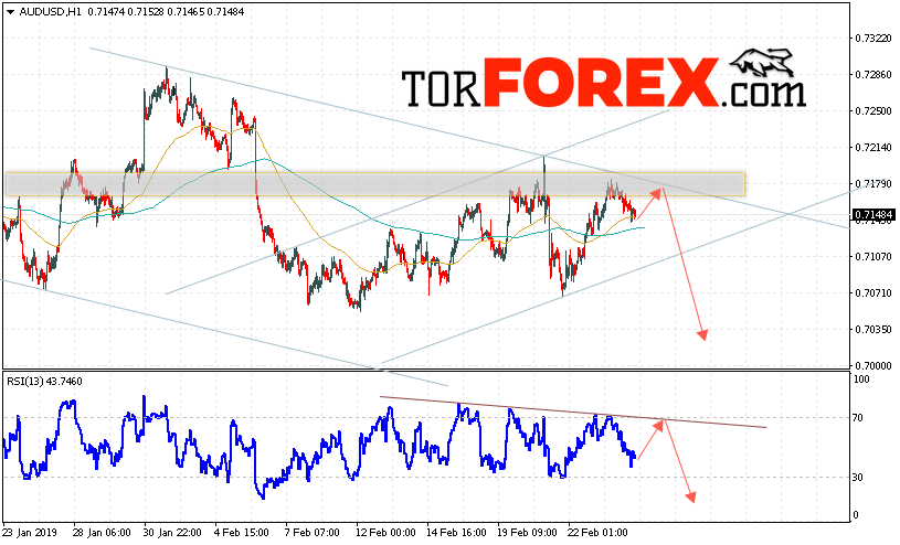 AUD/USD прогноз Форекс и аналитика на 27 февраля 2019