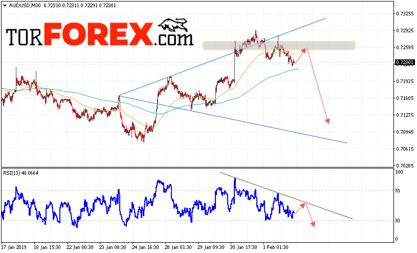 AUD/USD прогноз Форекс и аналитика на 5 февраля 2019