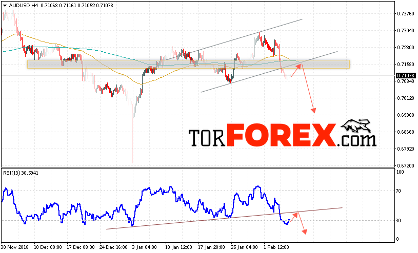 AUD/USD прогноз Форекс и аналитика на 8 февраля 2019
