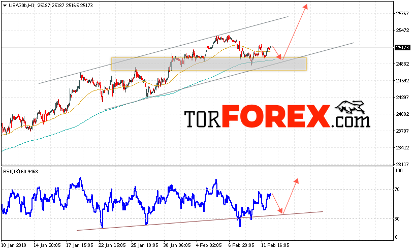 Dow Jones прогноз и аналитика на 13 февраля 2019