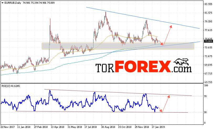 EUR/RUB прогноз Евро Рубль на 4 — 8 февраля 2019