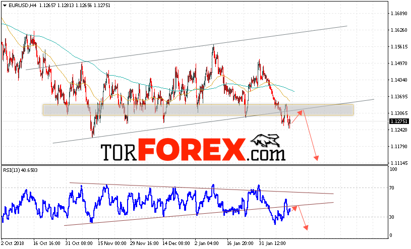 EUR/USD прогноз Евро Доллар на 15 февраля 2019
