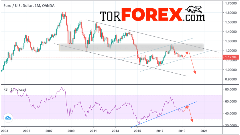 EUR/USD прогноз Евро Доллар на 2019 год