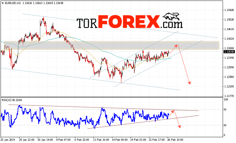 EUR/USD прогноз Евро Доллар на 27 февраля 2019