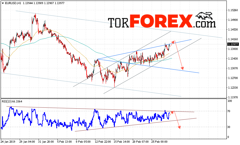 EUR/USD прогноз Евро Доллар на 28 февраля 2019