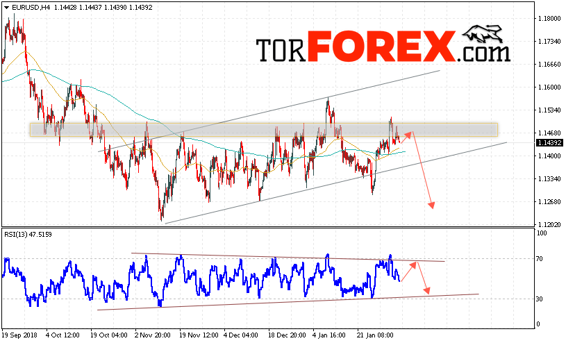EUR/USD прогноз Евро Доллар на 5 февраля 2019