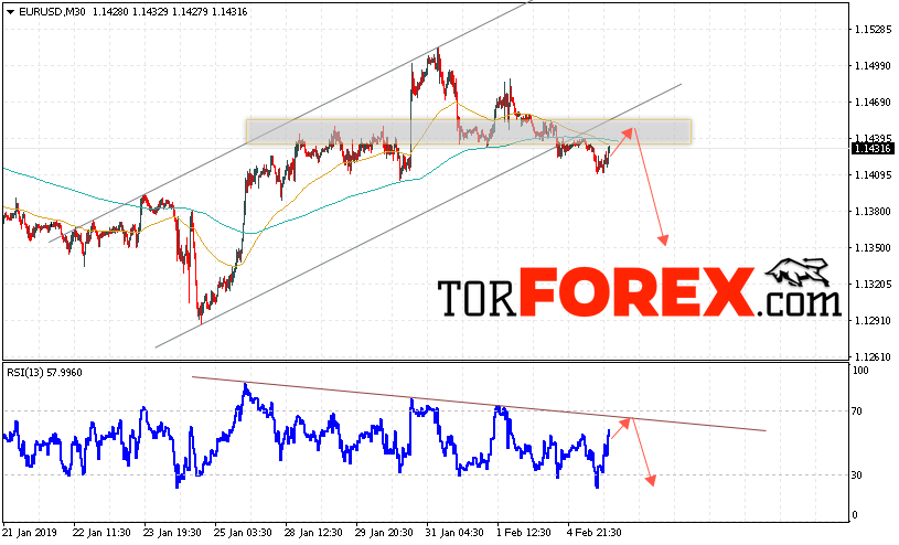 EUR/USD прогноз Евро Доллар на 6 февраля 2019