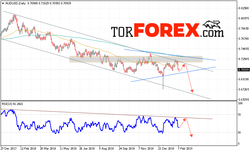 Форекс прогноз AUD/USD на неделю 11 — 15 февраля 2019