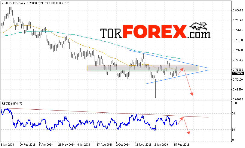 Форекс прогноз AUD/USD на неделю 25 февраля — 1 марта 2019