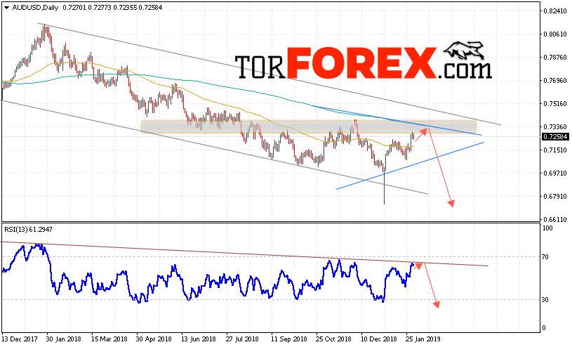 Форекс прогноз AUD/USD на неделю 4 — 8 февраля 2019