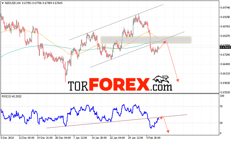 Форекс прогноз и аналитика NZD/USD на 12 февраля 2019