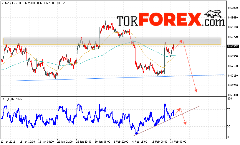 Форекс прогноз и аналитика NZD/USD на 15 февраля 2019