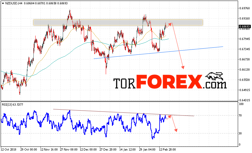 Форекс прогноз и аналитика NZD/USD на 19 февраля 2019