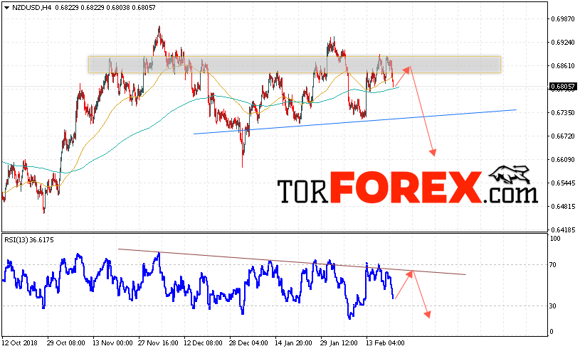 Форекс прогноз и аналитика NZD/USD на 22 февраля 2019