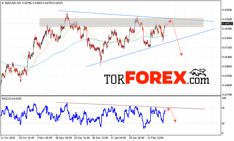 Форекс прогноз и аналитика NZD/USD на 26 февраля 2019