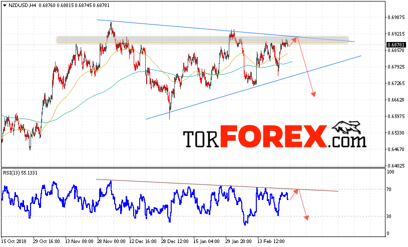 Форекс прогноз и аналитика NZD/USD на 28 февраля 2019