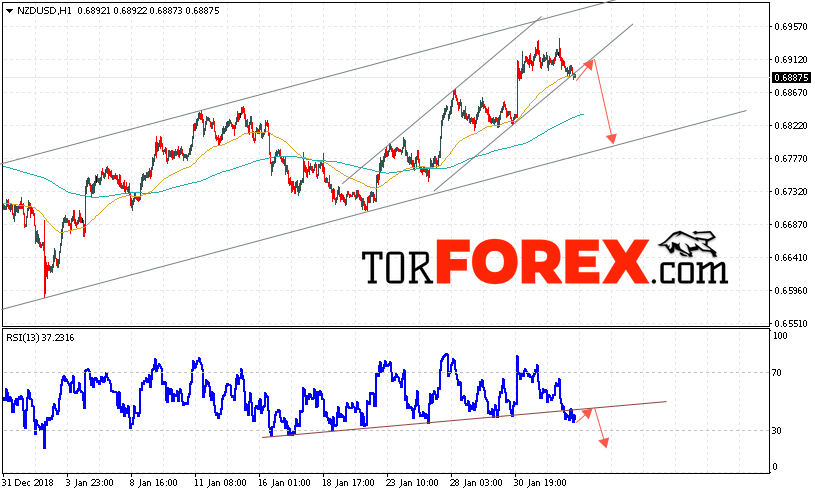 Форекс прогноз и аналитика NZD/USD на 5 февраля 2019