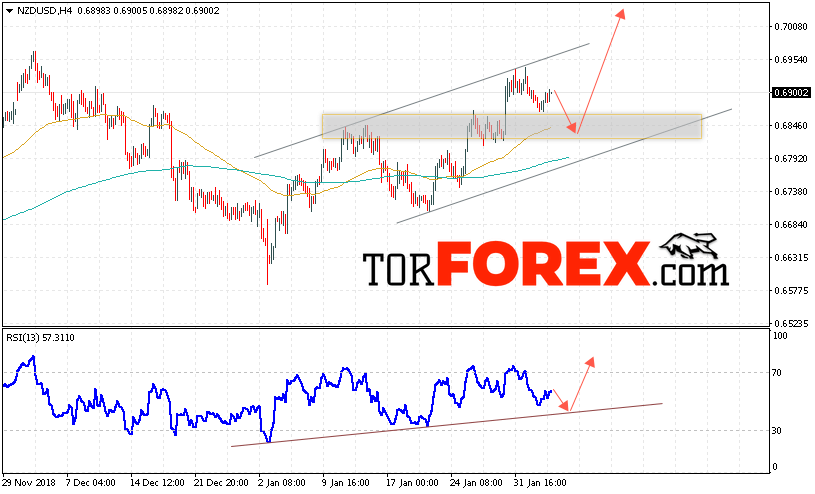 Форекс прогноз и аналитика NZD/USD на 6 февраля 2019