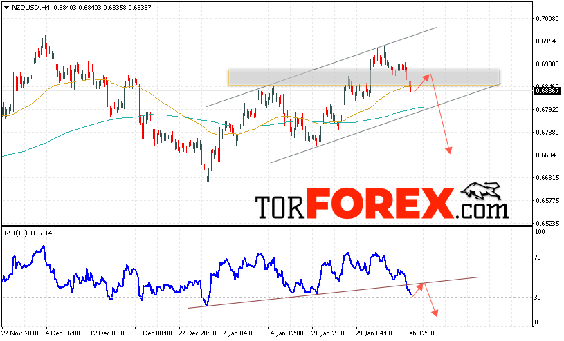 Форекс прогноз и аналитика NZD/USD на 7 февраля 2019