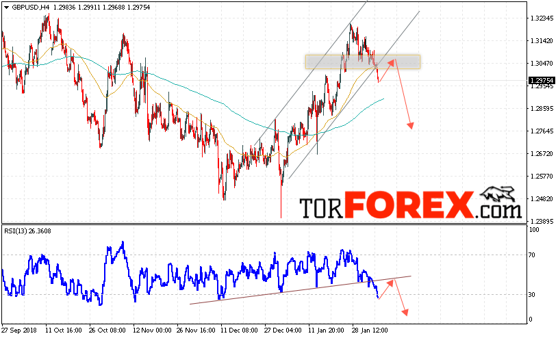 GBP/USD прогноз Фунт Доллар на 6 февраля 2019