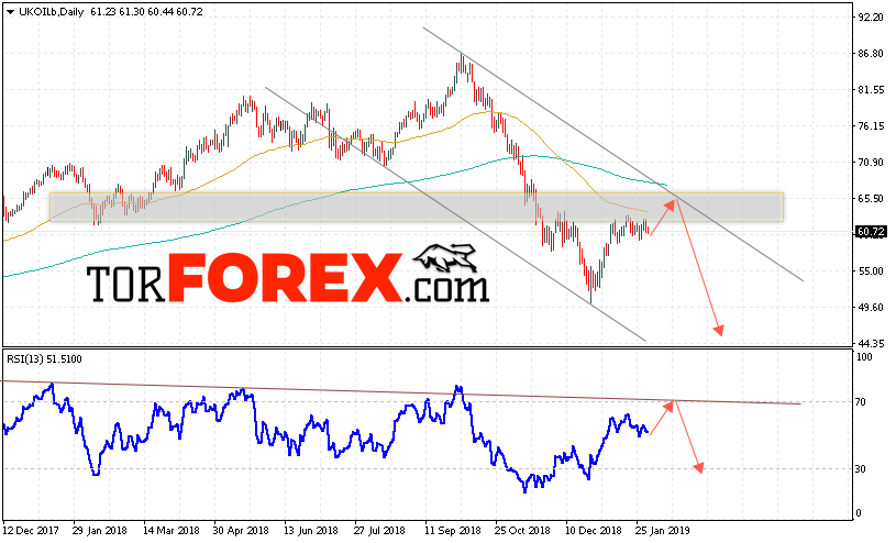 Прогноз цен на нефть BRENT на 4 — 8 февраля 2019