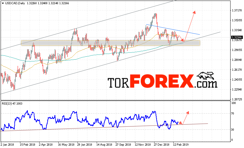 USD/CAD прогноз FOREX на 25 февраля — 1 марта 2019