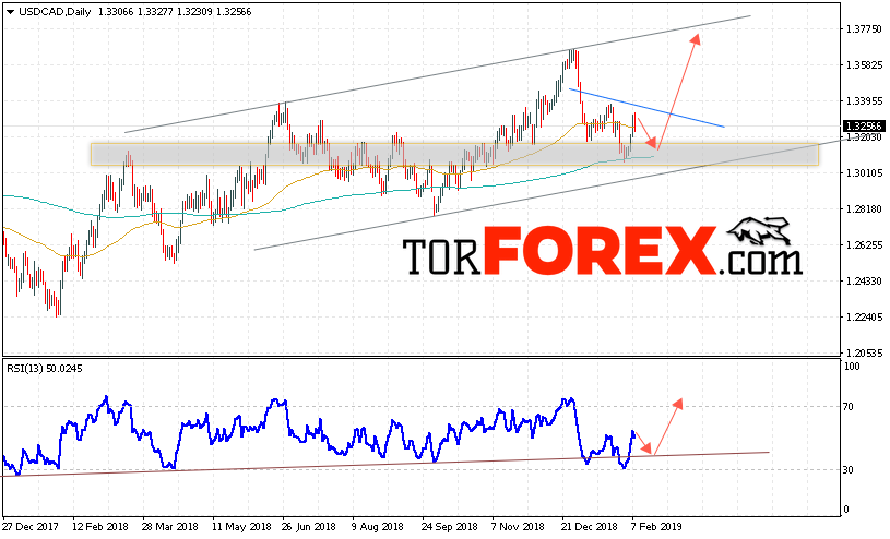USD/CAD прогноз FOREX на неделю 11 — 15 февраля 2019