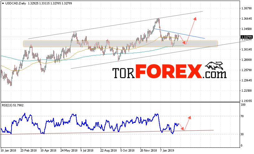 USD/CAD прогноз FOREX на неделю 18 — 22 февраля 2019