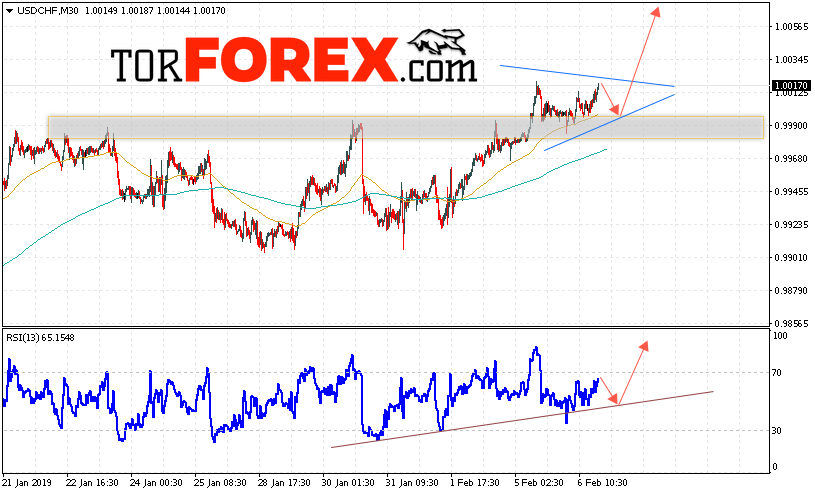 USD/CHF прогноз Доллар Франк на 7 февраля 2019