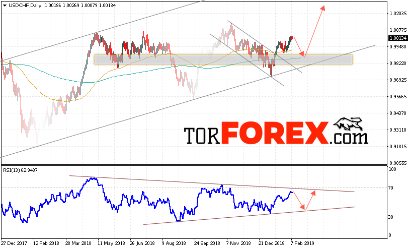USD/CHF прогноз Форекс на неделю 11 — 15 февраля 2019