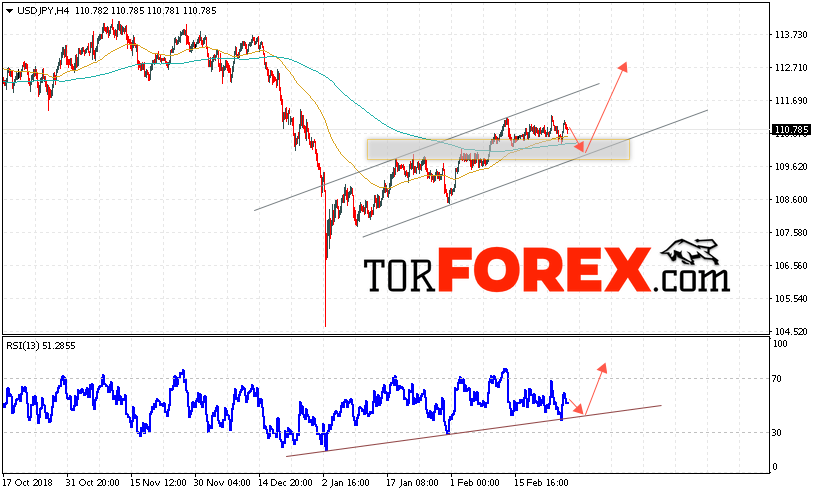 USD/JPY прогноз Доллар Иена на 1 марта 2019