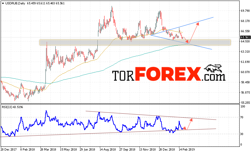 USD/RUB прогноз Доллара на 25 февраля — 1 марта 2019