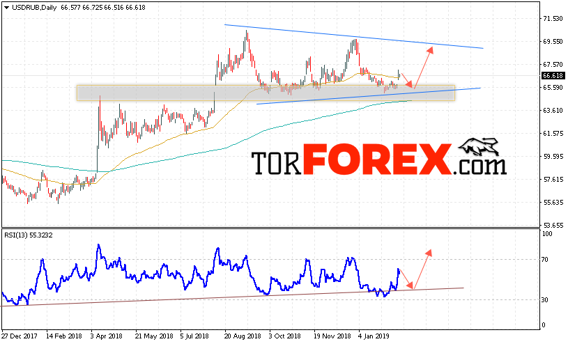 USD/RUB прогноз Доллара на неделю 18 — 22 февраля 2019