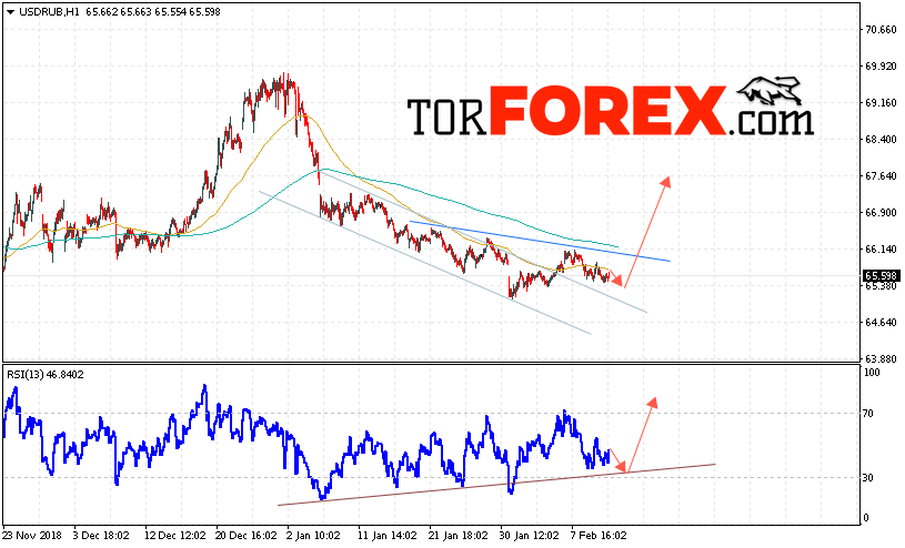USD/RUB прогноз курса Доллара на 14 февраля 2019
