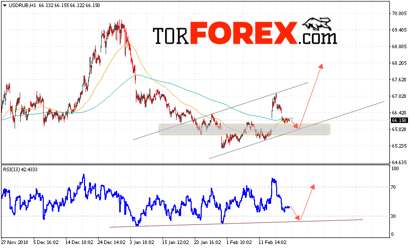 USD/RUB прогноз курса Доллара на 20 февраля 2019