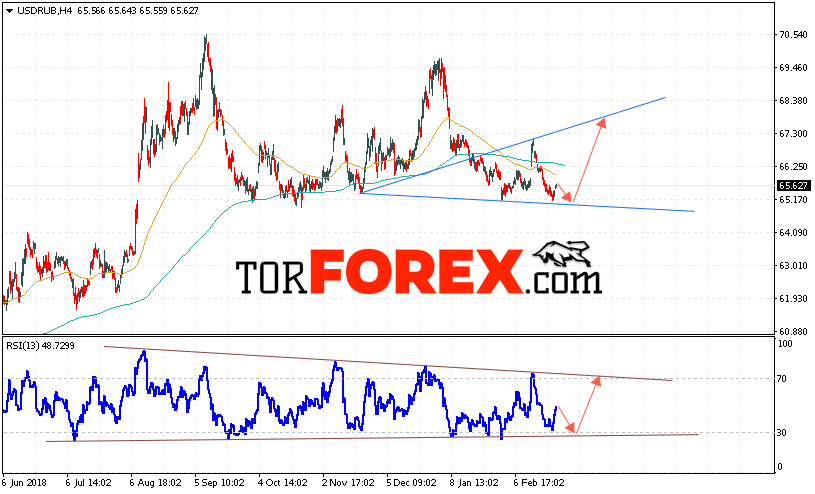 USD/RUB прогноз курса Доллара на 27 февраля 2019