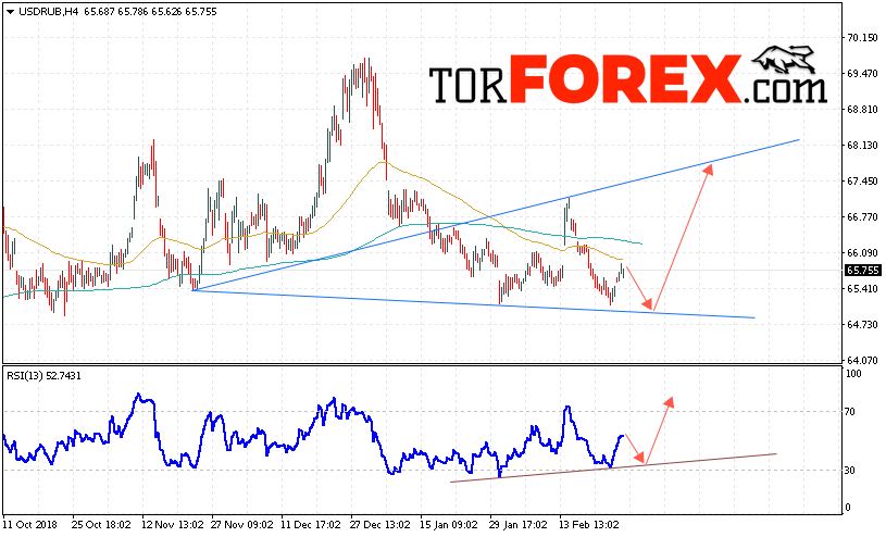 USD/RUB прогноз курса Доллара на 28 февраля 2019