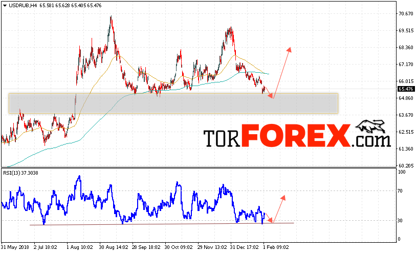 USD/RUB прогноз курса Доллара на 5 февраля 2019