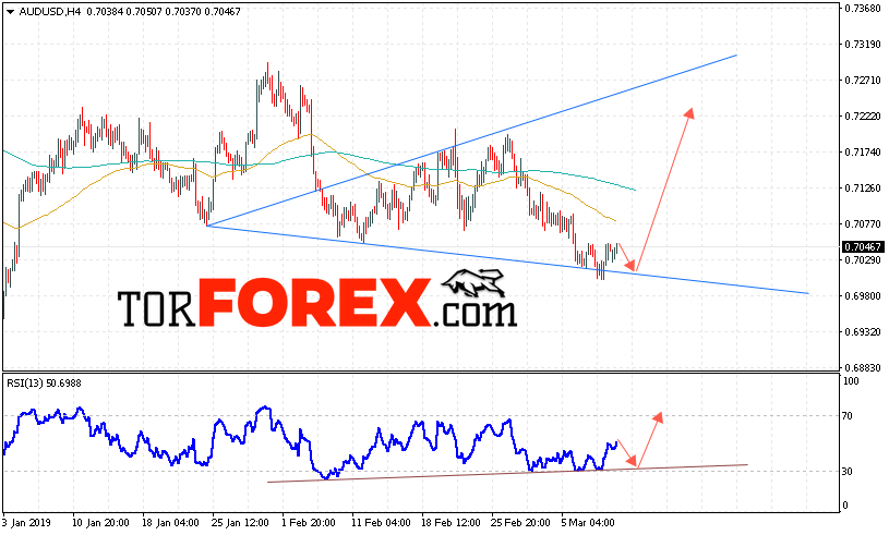 AUD/USD прогноз Форекс и аналитика на 12 марта 2019
