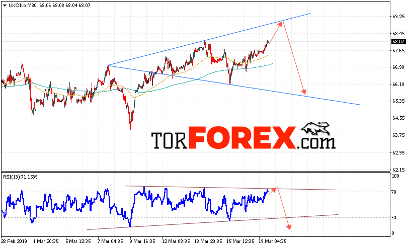 Аналитика и прогноз цен на нефть на 20 марта 2019