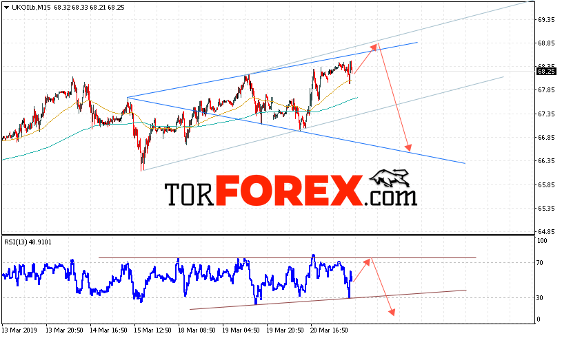 Аналитика и прогноз цен на нефть на 22 марта 2019