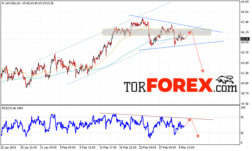 Аналитика и прогноз цен на нефть на 6 марта 2019