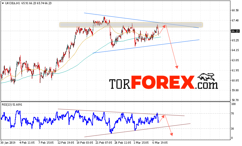 Аналитика и прогноз цен на нефть на 8 марта 2019